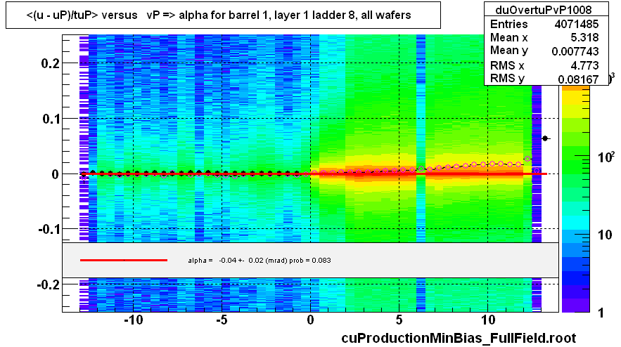 <(u - uP)/tuP> versus   vP => alpha for barrel 1, layer 1 ladder 8, all wafers