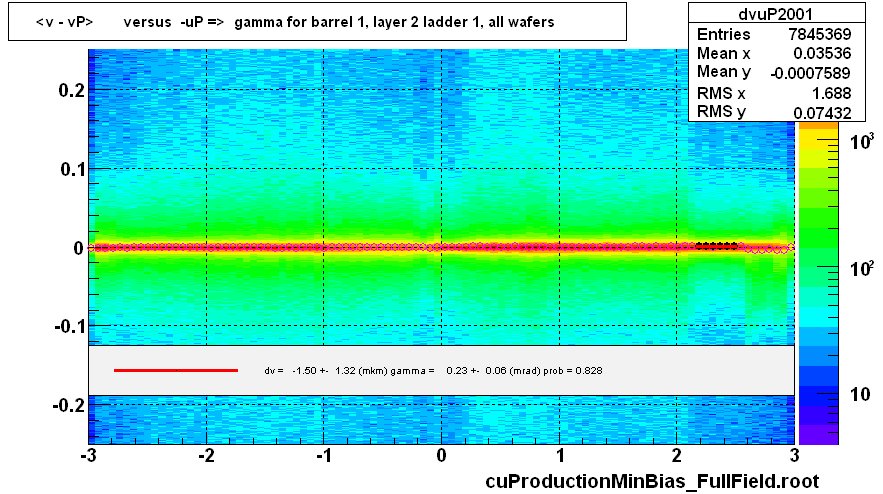 <v - vP>       versus  -uP =>  gamma for barrel 1, layer 2 ladder 1, all wafers