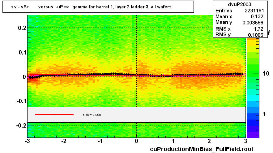 <v - vP>       versus  -uP =>  gamma for barrel 1, layer 2 ladder 3, all wafers