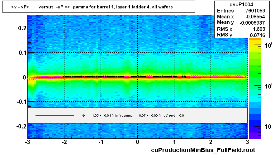 <v - vP>       versus  -uP =>  gamma for barrel 1, layer 1 ladder 4, all wafers