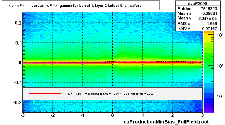 <v - vP>       versus  -uP =>  gamma for barrel 1, layer 2 ladder 5, all wafers