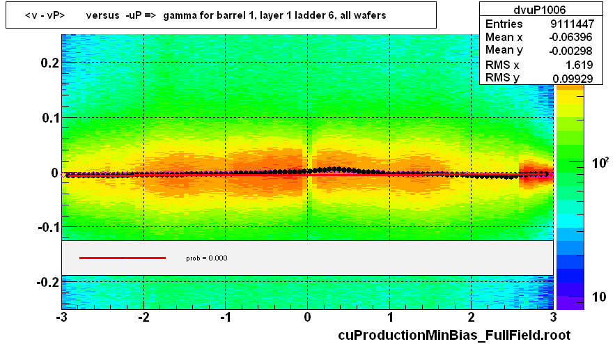 <v - vP>       versus  -uP =>  gamma for barrel 1, layer 1 ladder 6, all wafers