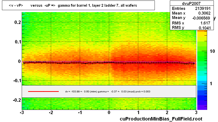 <v - vP>       versus  -uP =>  gamma for barrel 1, layer 2 ladder 7, all wafers