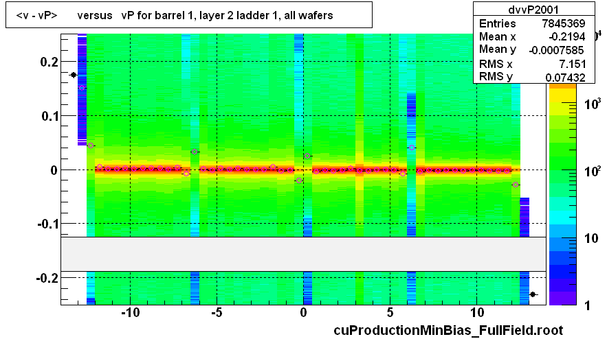 <v - vP>       versus   vP for barrel 1, layer 2 ladder 1, all wafers