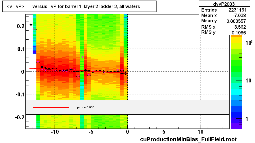 <v - vP>       versus   vP for barrel 1, layer 2 ladder 3, all wafers