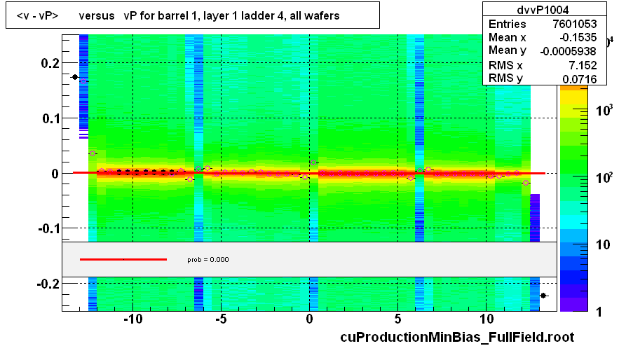 <v - vP>       versus   vP for barrel 1, layer 1 ladder 4, all wafers