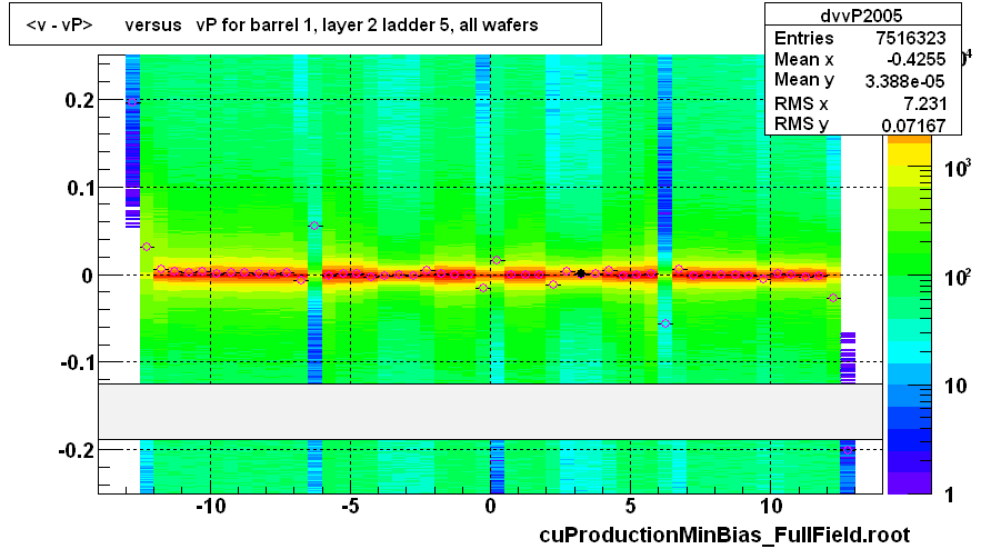 <v - vP>       versus   vP for barrel 1, layer 2 ladder 5, all wafers