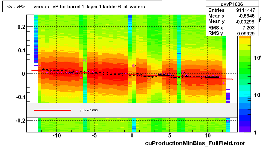 <v - vP>       versus   vP for barrel 1, layer 1 ladder 6, all wafers