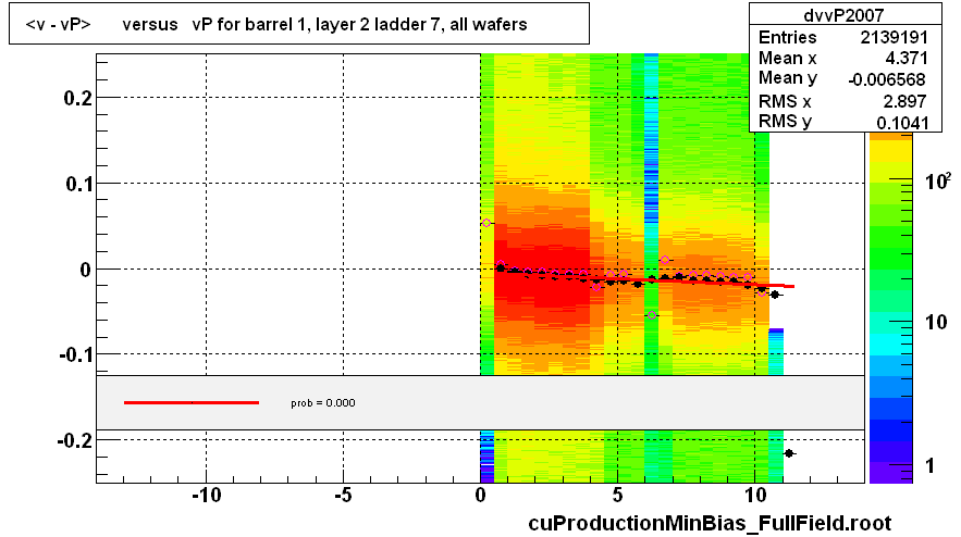 <v - vP>       versus   vP for barrel 1, layer 2 ladder 7, all wafers