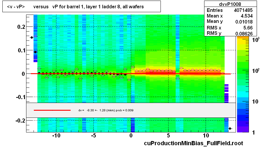 <v - vP>       versus   vP for barrel 1, layer 1 ladder 8, all wafers