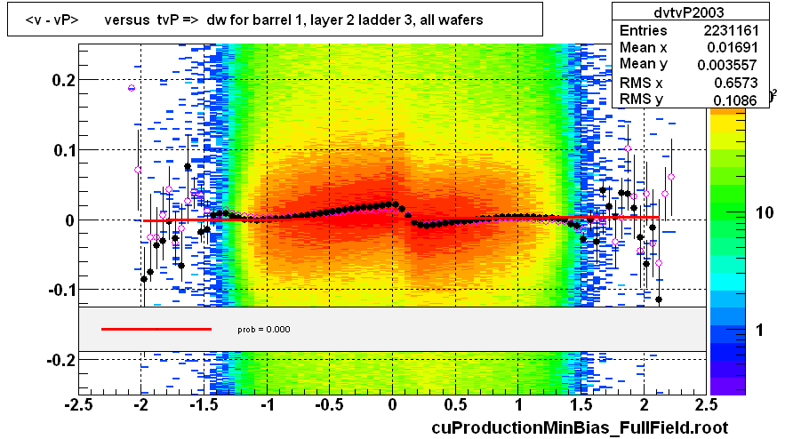 <v - vP>       versus  tvP =>  dw for barrel 1, layer 2 ladder 3, all wafers