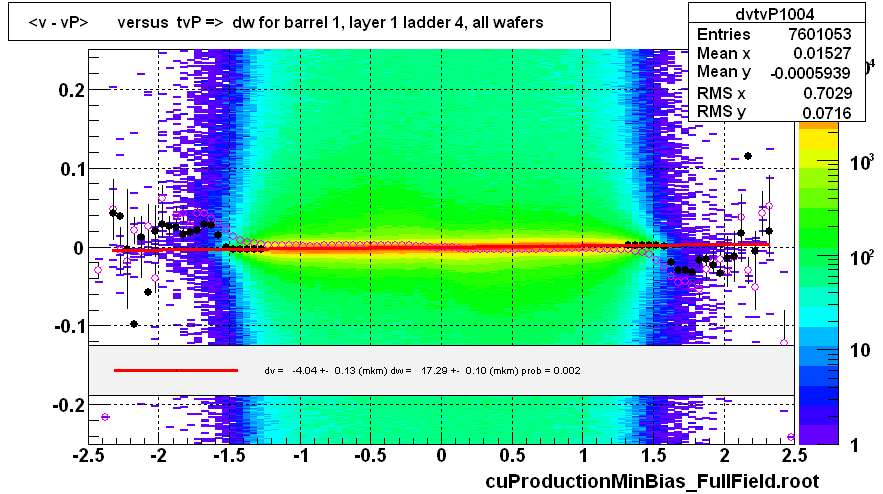 <v - vP>       versus  tvP =>  dw for barrel 1, layer 1 ladder 4, all wafers