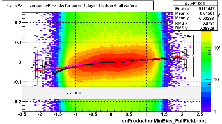 <v - vP>       versus  tvP =>  dw for barrel 1, layer 1 ladder 6, all wafers