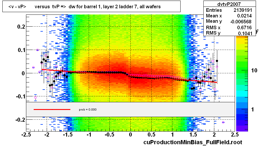 <v - vP>       versus  tvP =>  dw for barrel 1, layer 2 ladder 7, all wafers