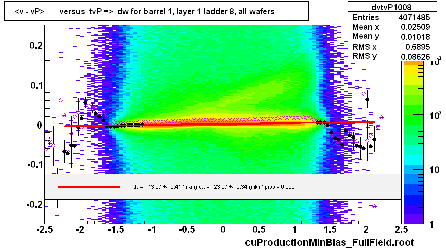 <v - vP>       versus  tvP =>  dw for barrel 1, layer 1 ladder 8, all wafers