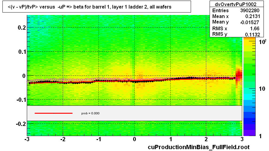 <(v - vP)/tvP> versus  -uP => beta for barrel 1, layer 1 ladder 2, all wafers