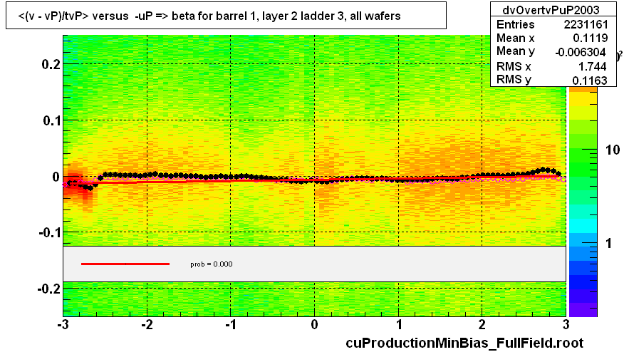 <(v - vP)/tvP> versus  -uP => beta for barrel 1, layer 2 ladder 3, all wafers