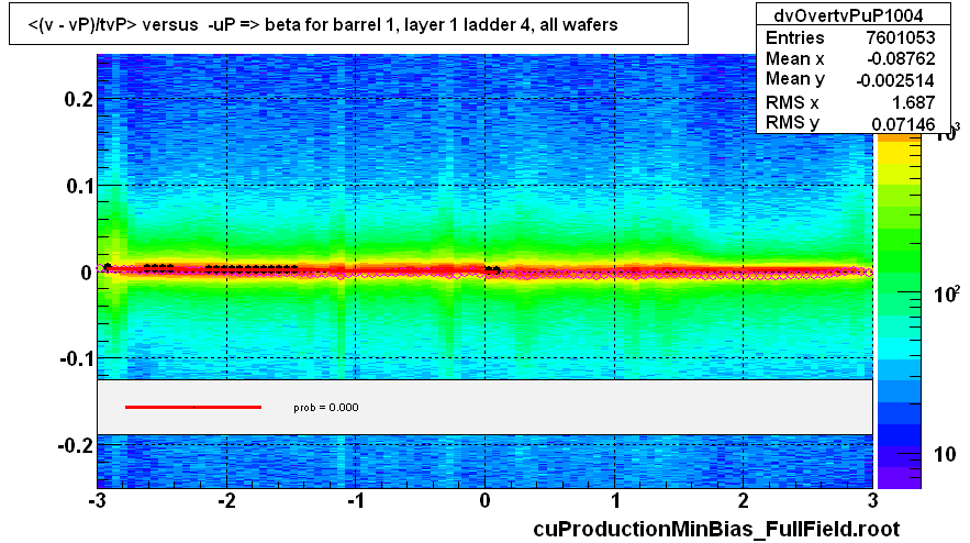 <(v - vP)/tvP> versus  -uP => beta for barrel 1, layer 1 ladder 4, all wafers