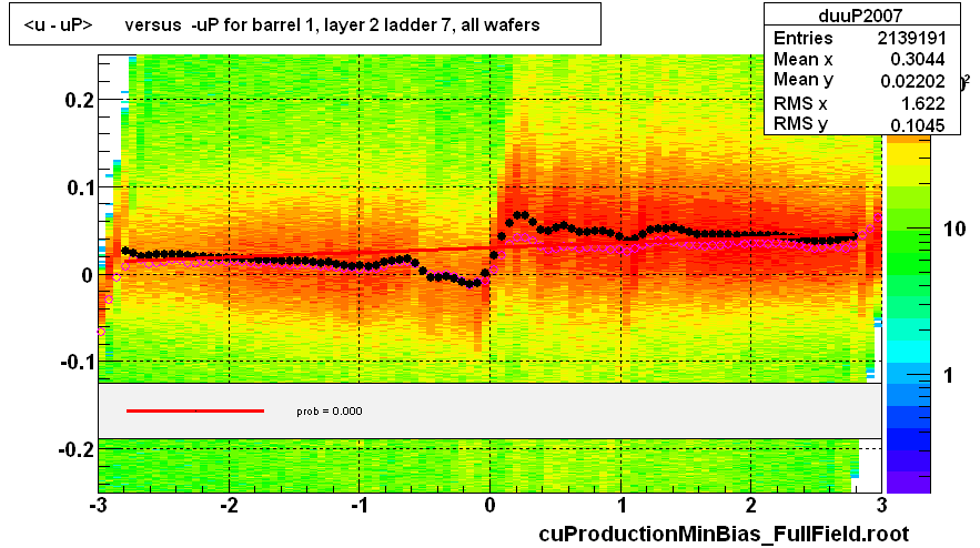 <u - uP>       versus  -uP for barrel 1, layer 2 ladder 7, all wafers