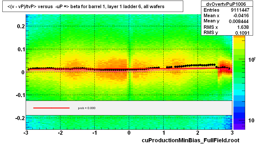 <(v - vP)/tvP> versus  -uP => beta for barrel 1, layer 1 ladder 6, all wafers