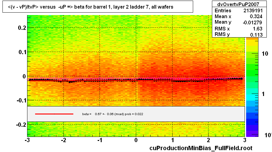 <(v - vP)/tvP> versus  -uP => beta for barrel 1, layer 2 ladder 7, all wafers