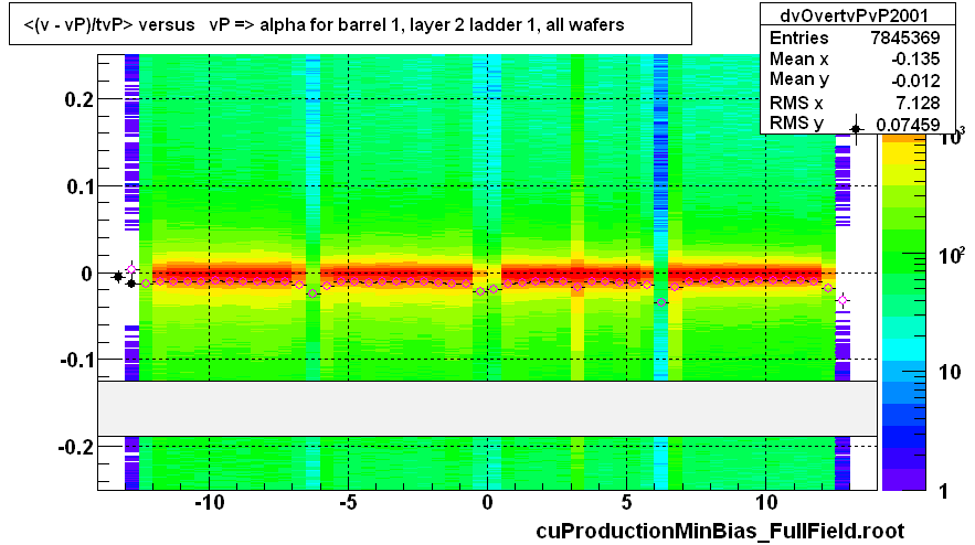 <(v - vP)/tvP> versus   vP => alpha for barrel 1, layer 2 ladder 1, all wafers