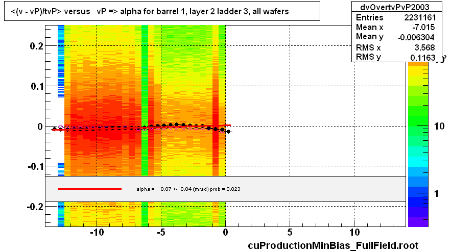 <(v - vP)/tvP> versus   vP => alpha for barrel 1, layer 2 ladder 3, all wafers