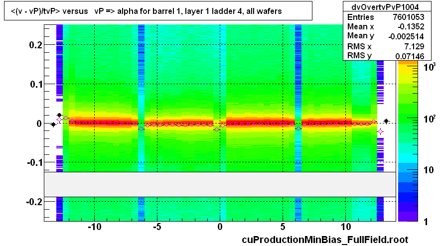 <(v - vP)/tvP> versus   vP => alpha for barrel 1, layer 1 ladder 4, all wafers