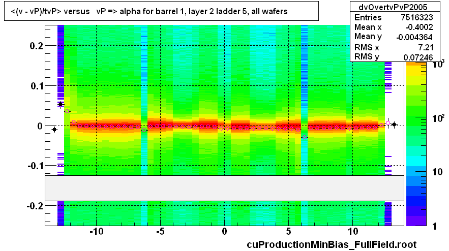 <(v - vP)/tvP> versus   vP => alpha for barrel 1, layer 2 ladder 5, all wafers