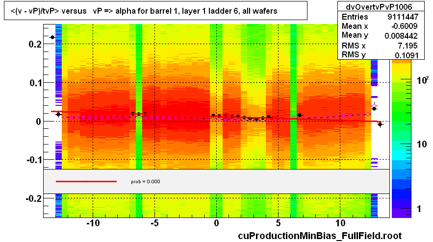 <(v - vP)/tvP> versus   vP => alpha for barrel 1, layer 1 ladder 6, all wafers