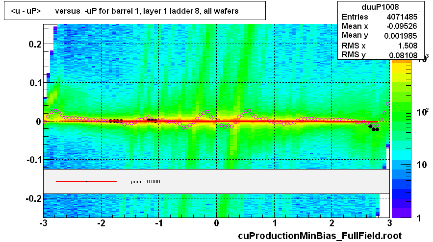 <u - uP>       versus  -uP for barrel 1, layer 1 ladder 8, all wafers