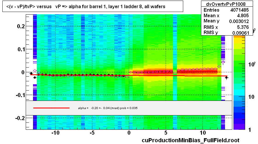 <(v - vP)/tvP> versus   vP => alpha for barrel 1, layer 1 ladder 8, all wafers