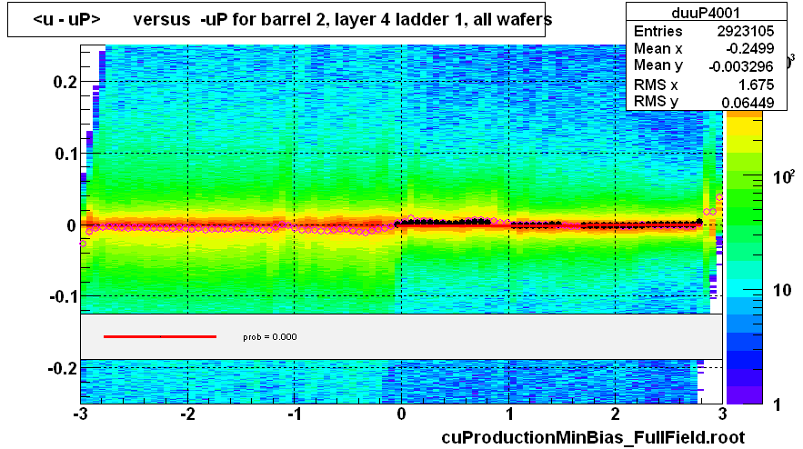 <u - uP>       versus  -uP for barrel 2, layer 4 ladder 1, all wafers