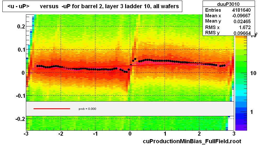 <u - uP>       versus  -uP for barrel 2, layer 3 ladder 10, all wafers