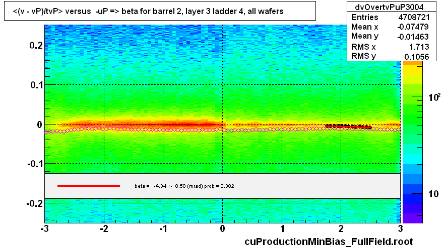 <(v - vP)/tvP> versus  -uP => beta for barrel 2, layer 3 ladder 4, all wafers