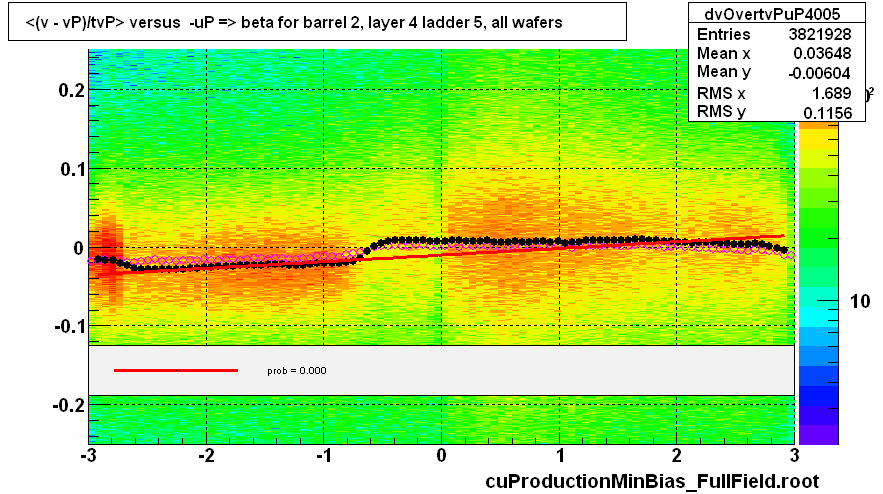 <(v - vP)/tvP> versus  -uP => beta for barrel 2, layer 4 ladder 5, all wafers