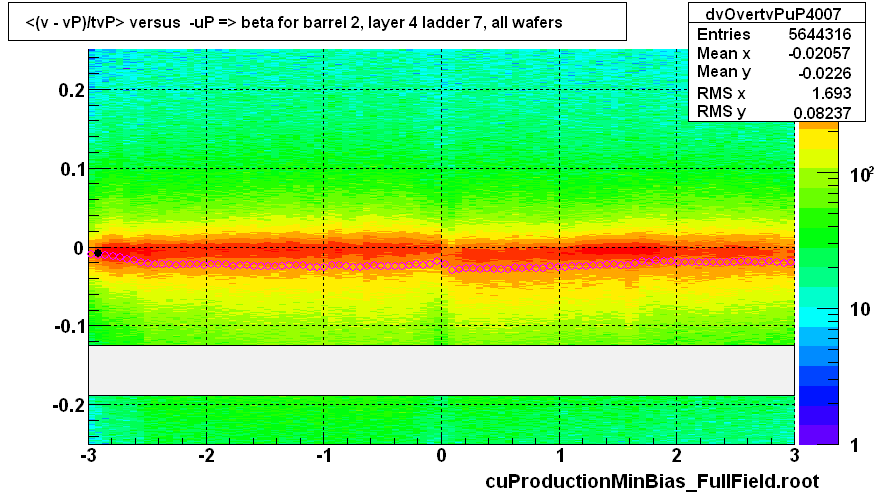 <(v - vP)/tvP> versus  -uP => beta for barrel 2, layer 4 ladder 7, all wafers
