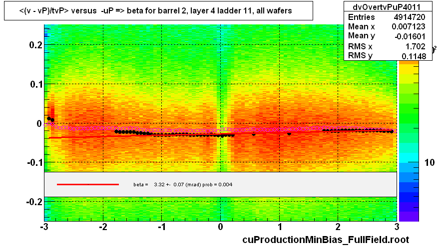 <(v - vP)/tvP> versus  -uP => beta for barrel 2, layer 4 ladder 11, all wafers