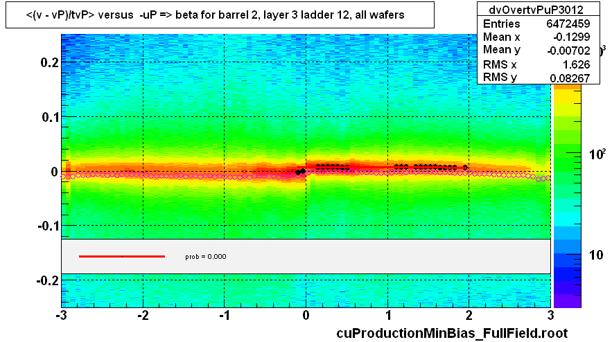 <(v - vP)/tvP> versus  -uP => beta for barrel 2, layer 3 ladder 12, all wafers