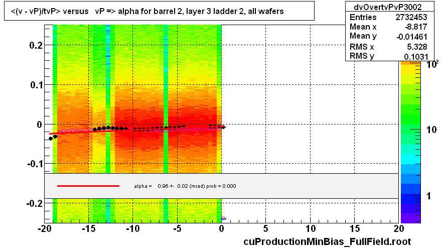 <(v - vP)/tvP> versus   vP => alpha for barrel 2, layer 3 ladder 2, all wafers