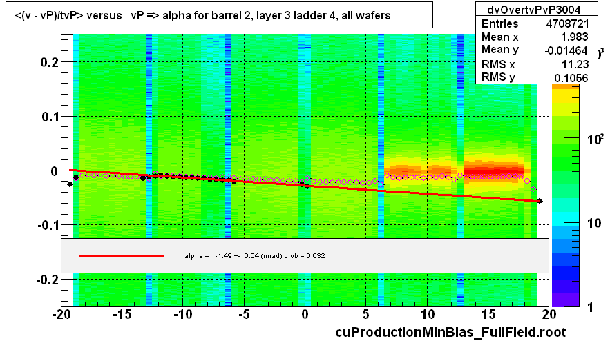 <(v - vP)/tvP> versus   vP => alpha for barrel 2, layer 3 ladder 4, all wafers