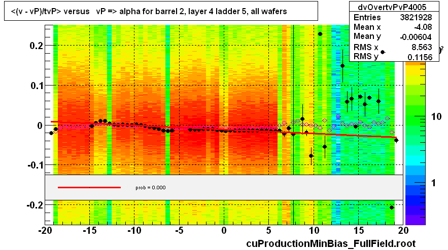 <(v - vP)/tvP> versus   vP => alpha for barrel 2, layer 4 ladder 5, all wafers