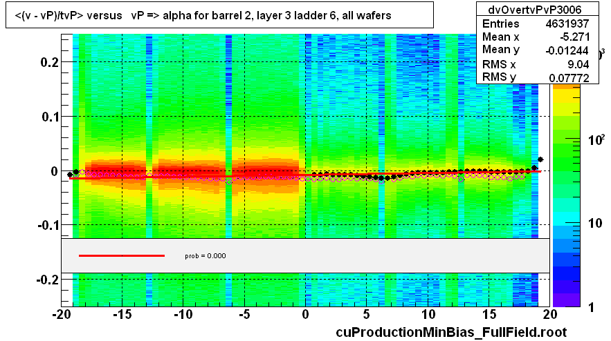 <(v - vP)/tvP> versus   vP => alpha for barrel 2, layer 3 ladder 6, all wafers