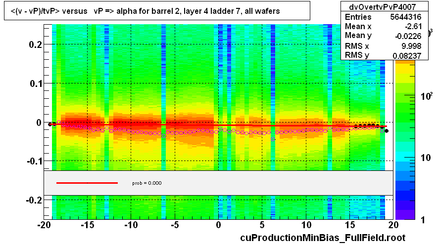 <(v - vP)/tvP> versus   vP => alpha for barrel 2, layer 4 ladder 7, all wafers