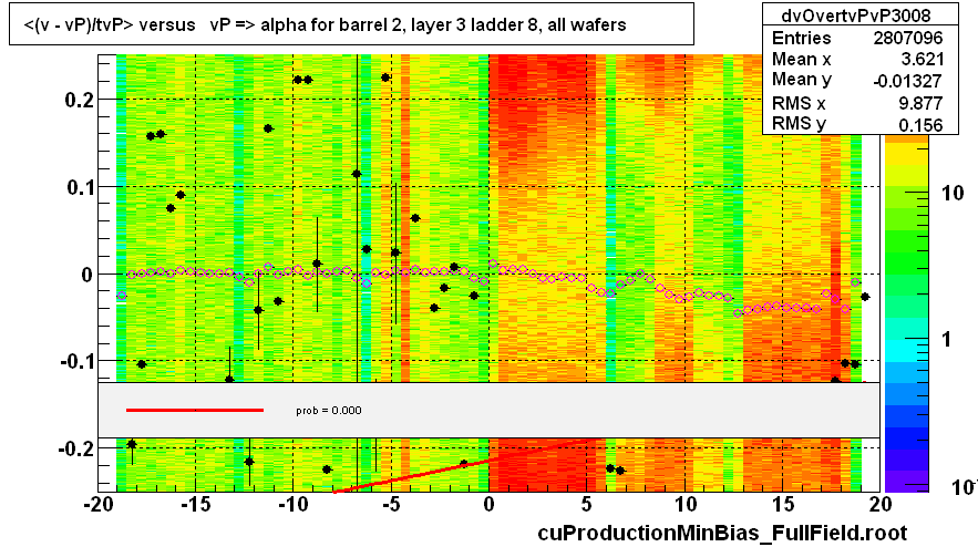 <(v - vP)/tvP> versus   vP => alpha for barrel 2, layer 3 ladder 8, all wafers