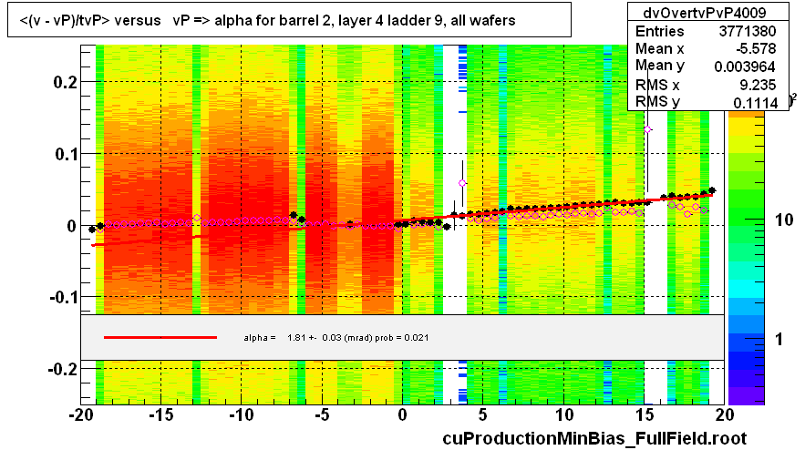 <(v - vP)/tvP> versus   vP => alpha for barrel 2, layer 4 ladder 9, all wafers