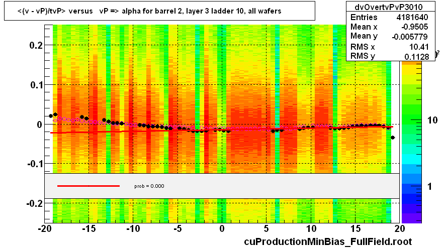 <(v - vP)/tvP> versus   vP => alpha for barrel 2, layer 3 ladder 10, all wafers