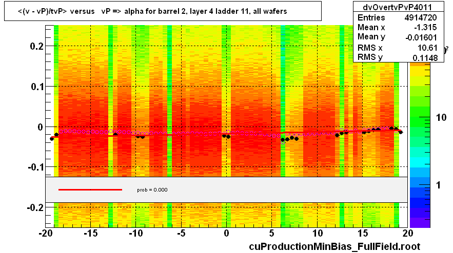 <(v - vP)/tvP> versus   vP => alpha for barrel 2, layer 4 ladder 11, all wafers