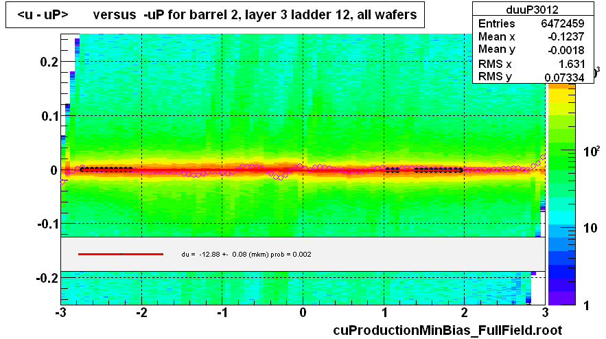 <u - uP>       versus  -uP for barrel 2, layer 3 ladder 12, all wafers