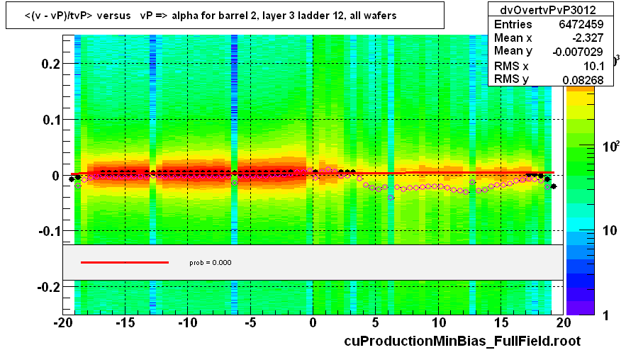 <(v - vP)/tvP> versus   vP => alpha for barrel 2, layer 3 ladder 12, all wafers